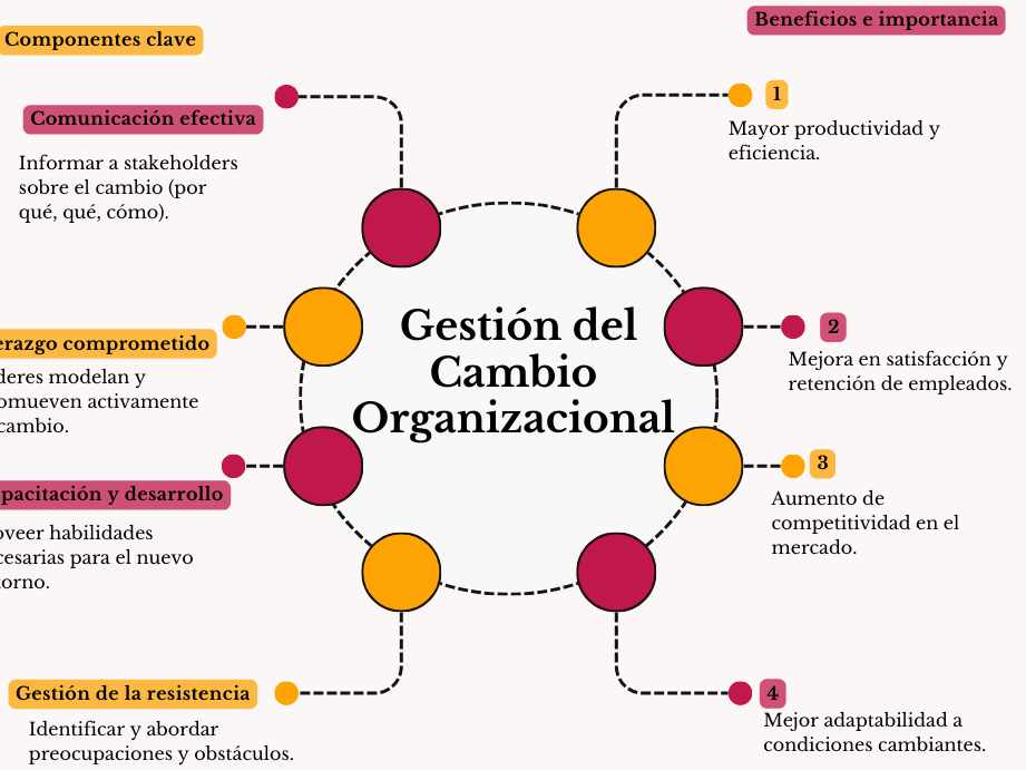 beneficios clave de gestionar cambio