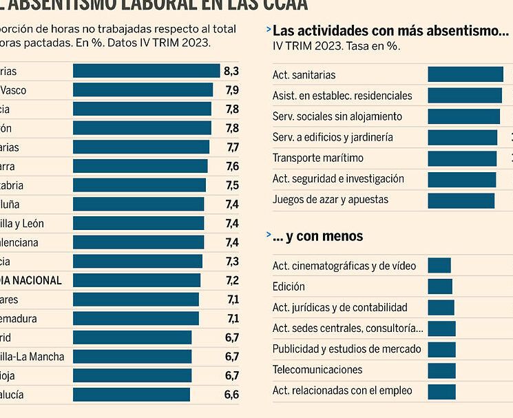 cifras y tendencias del absentismo