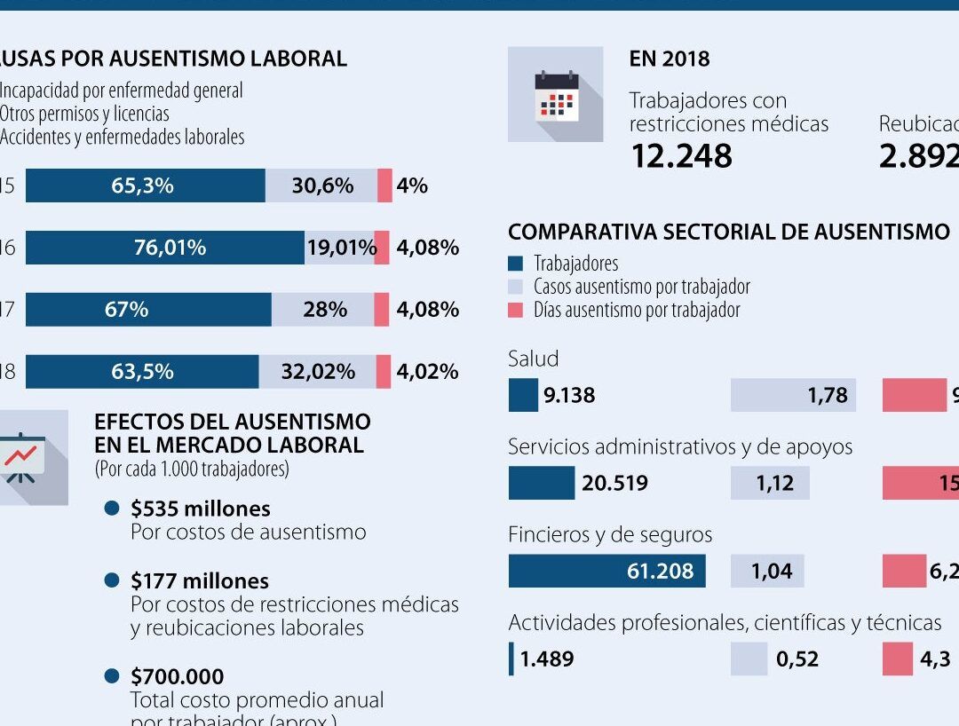 faltas injustificadas y consecuencias laborales