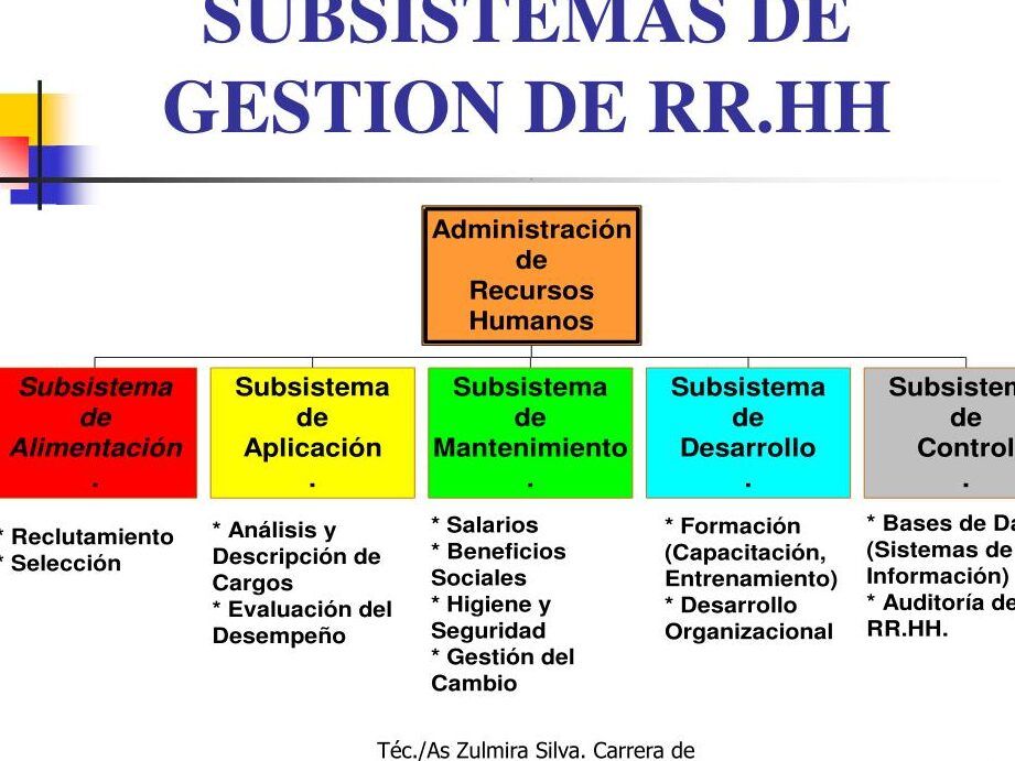 los 5 subsistemas de recursos humanos