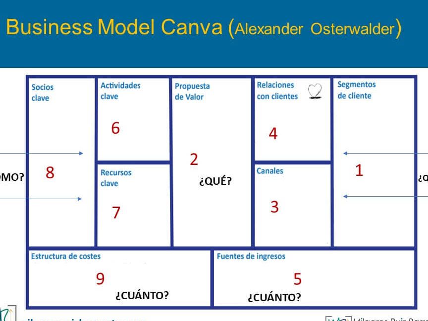 metodo canvas y cuadrantes clave