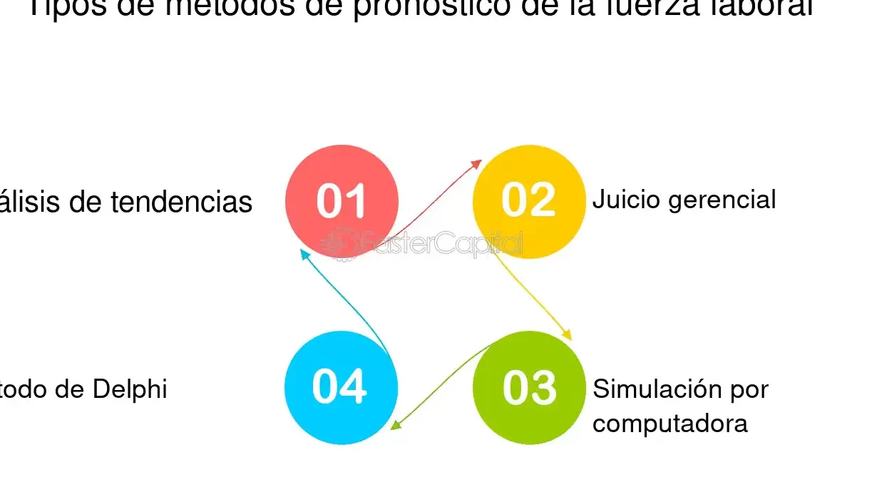 pronostico de la fuerza laboral
