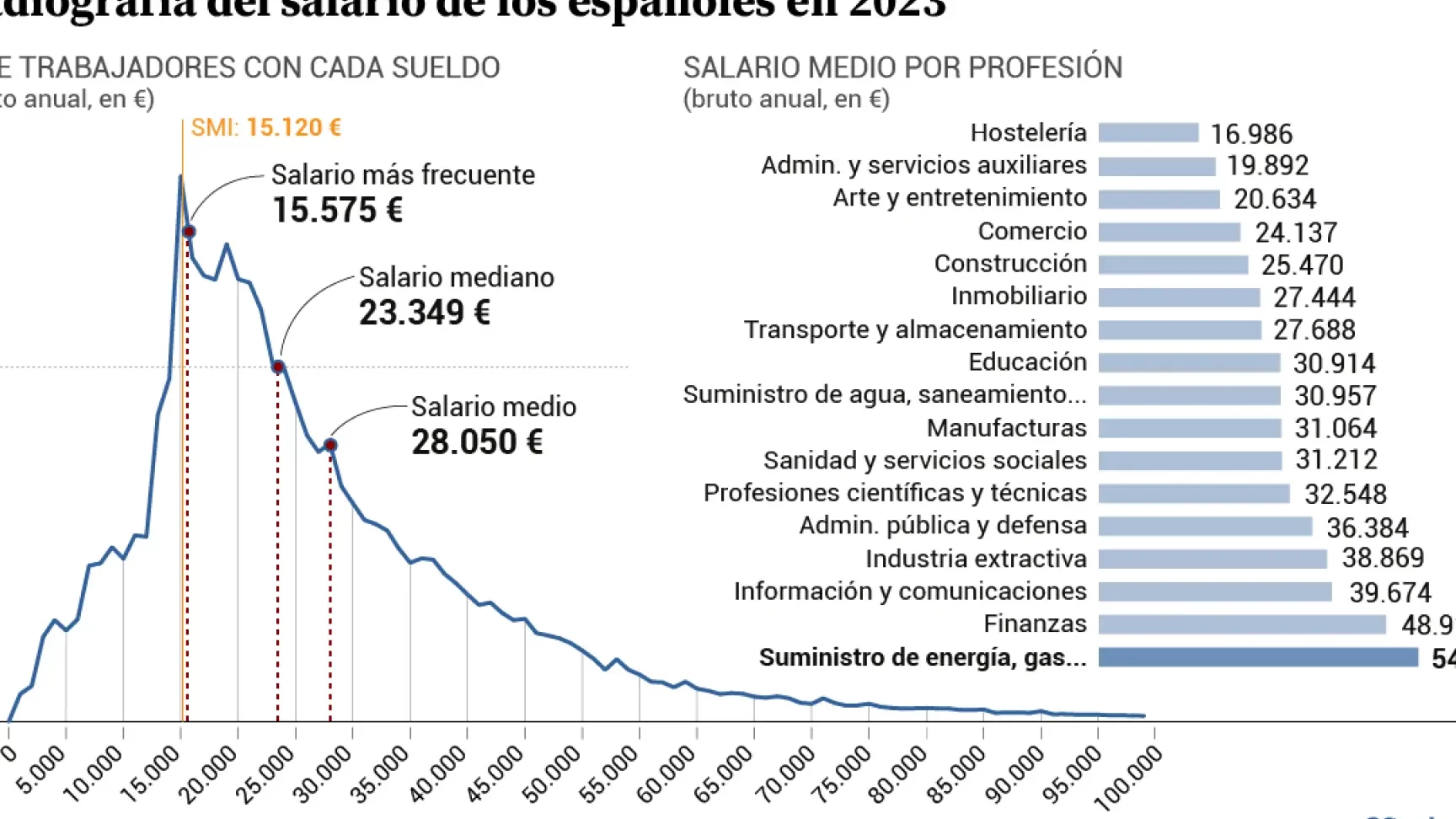 sueldo promedio y tendencias salariales